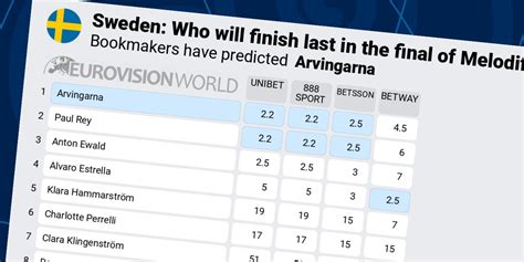 Odds Melodifestivalen 2021: Last place .